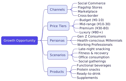 Team discussing multi-dimensional growth analysis