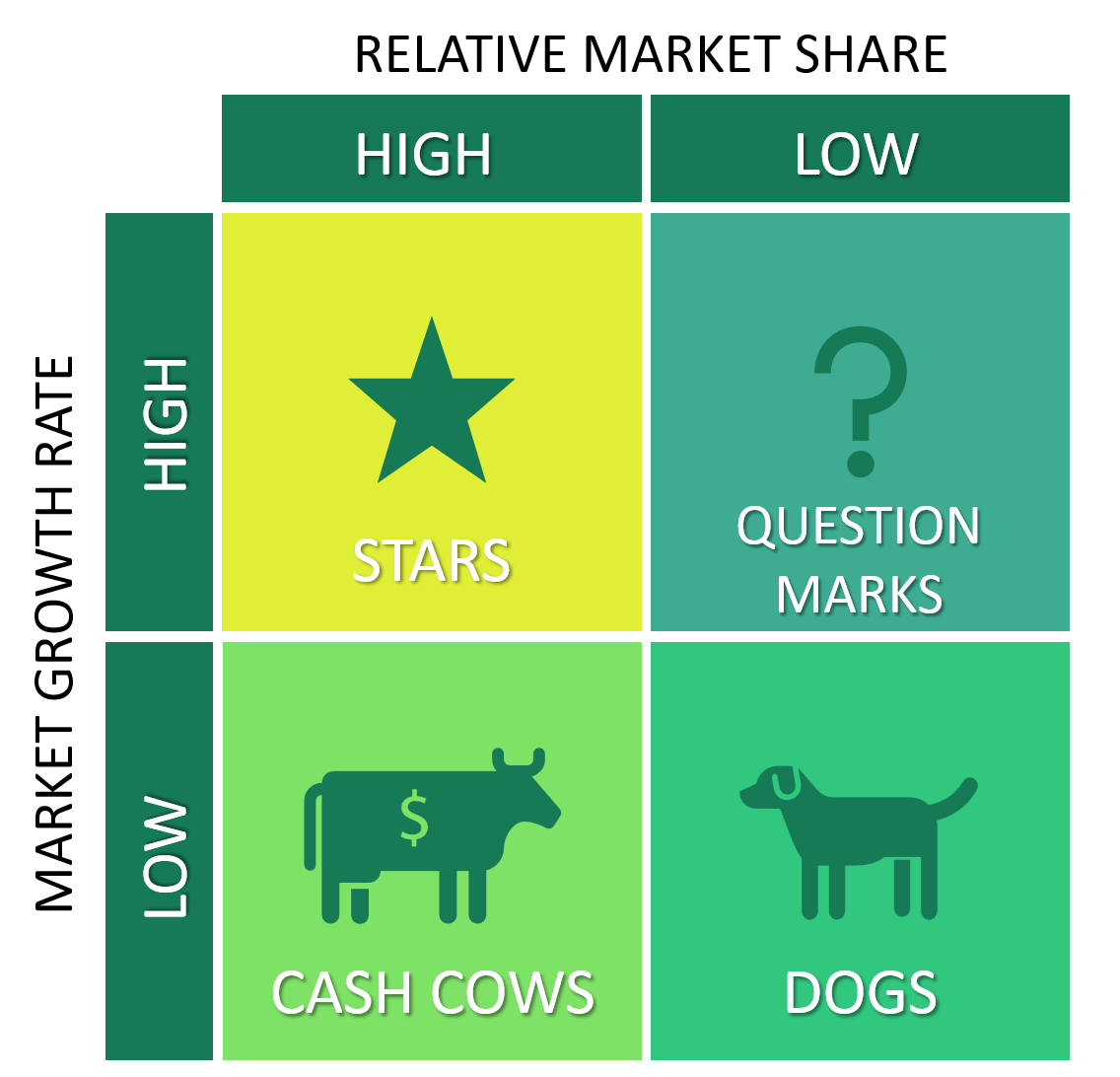 Boston Matrix analysis visualization showing blue ocean vs red ocean market opportunities
