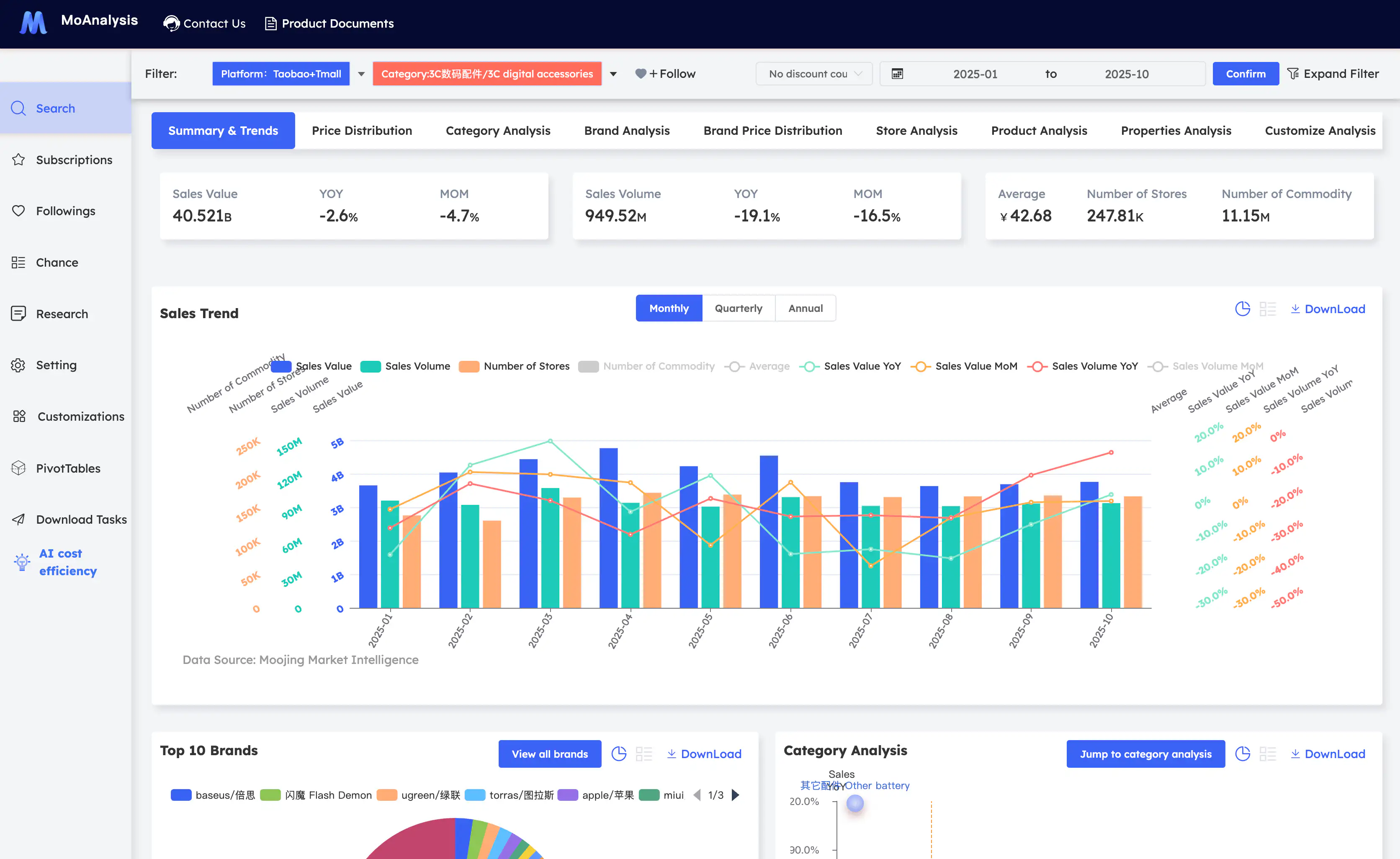 Sales analytics dashboard showing data visualizations and competitive intelligence metrics