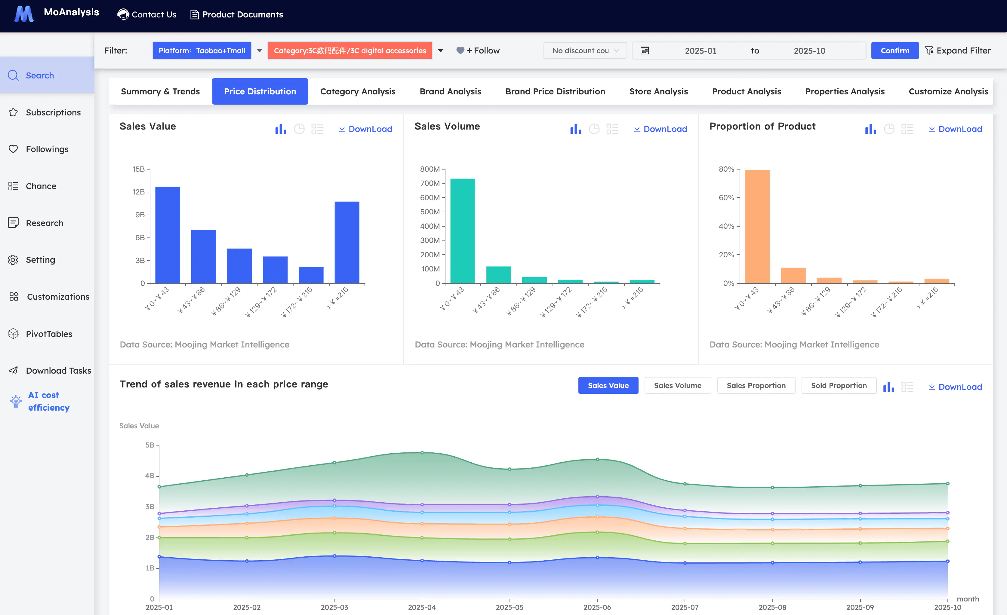 MoAnalysis Price Distribution dashboard showing sales value, volume, and price range trend analysis