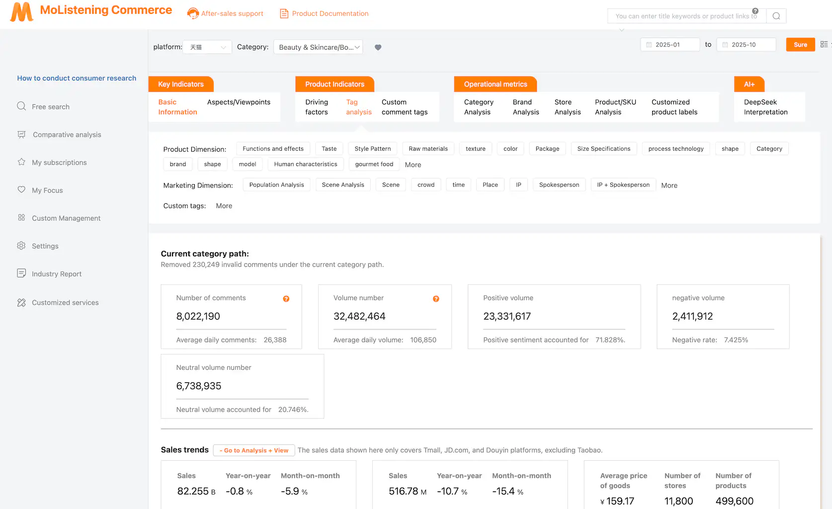 MoListening dashboard showing social media sentiment analysis and consumer feedback