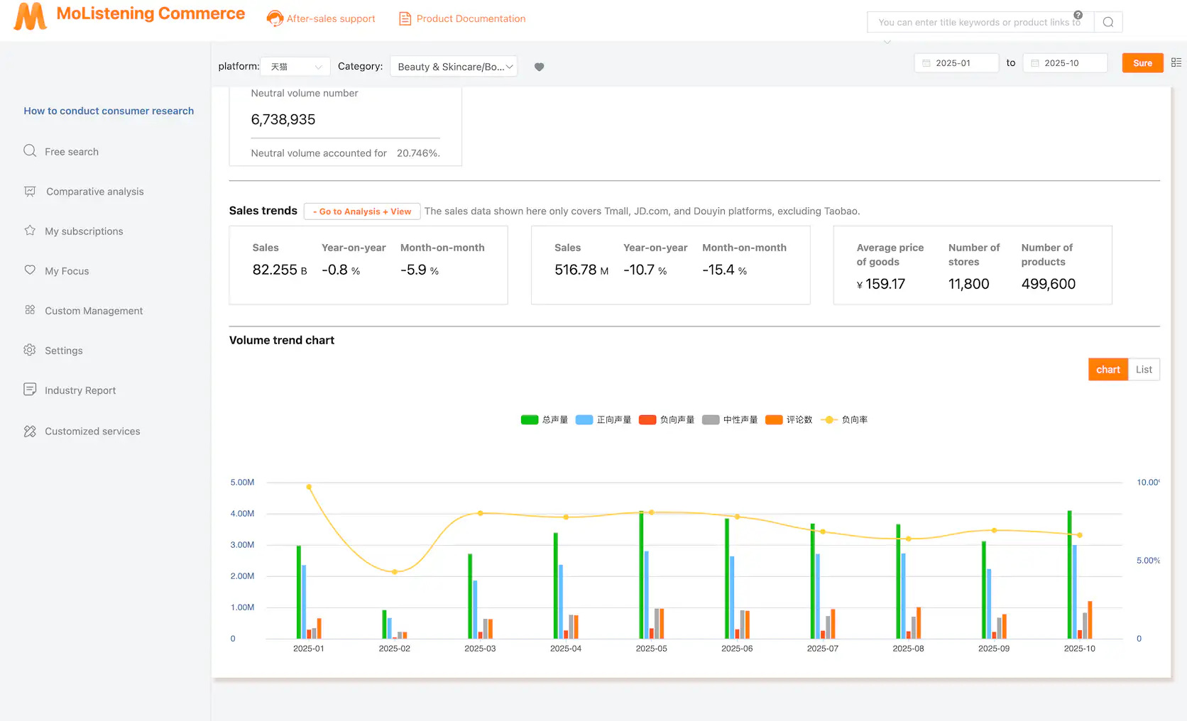 Social media monitoring and customer feedback analysis across multiple platforms