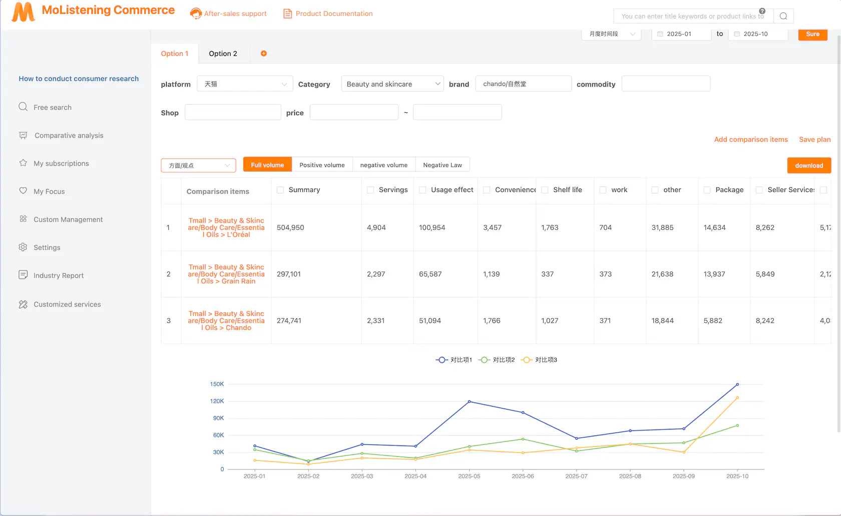 Consumer insights dashboard showing sentiment analysis, review extraction, and social media monitoring with AI-powered text analytics