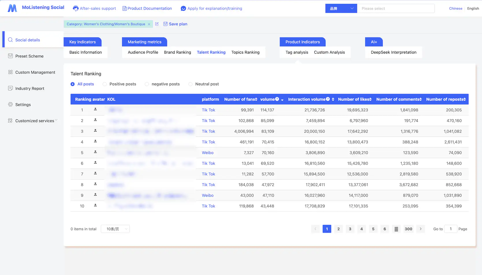 MoListening Social talent and influencer ranking tab showing KOL performance metrics and engagement data