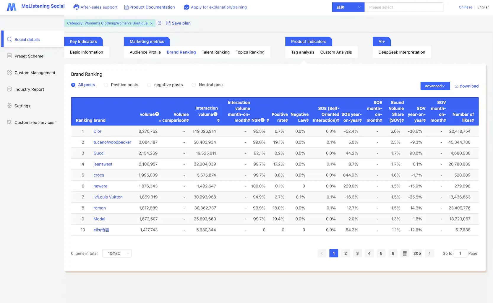 MoListening Social brand ranking dashboard with sentiment metrics and competitive brand comparison